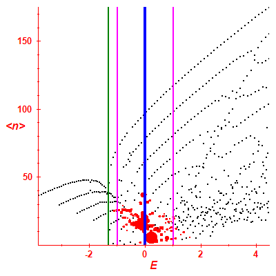 Peres lattice <N>